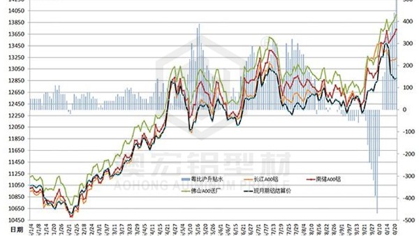 澳宏鋁業(yè)之鋁材價格未來走勢分析