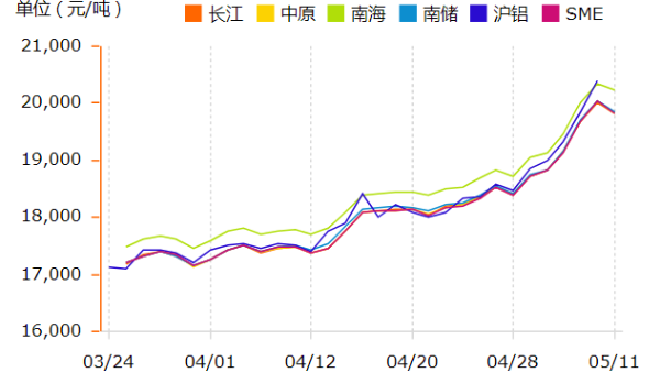 鋁錠價格在瘋漲，如何挑選鋁型材廠家？