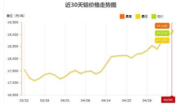 努力避免工業(yè)鋁型材產(chǎn)品大幅漲價 —— 鋁型材一片漲價聲中的不懈堅守